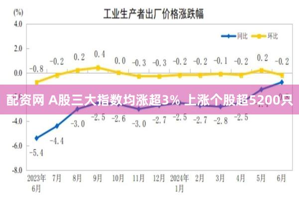 配资网 A股三大指数均涨超3% 上涨个股超5200只